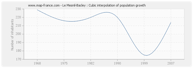 Le Mesnil-Bacley : Cubic interpolation of population growth